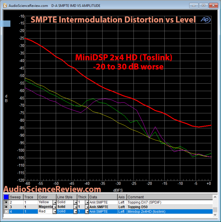 minidsp-2x4hd-intermodulation-distortion