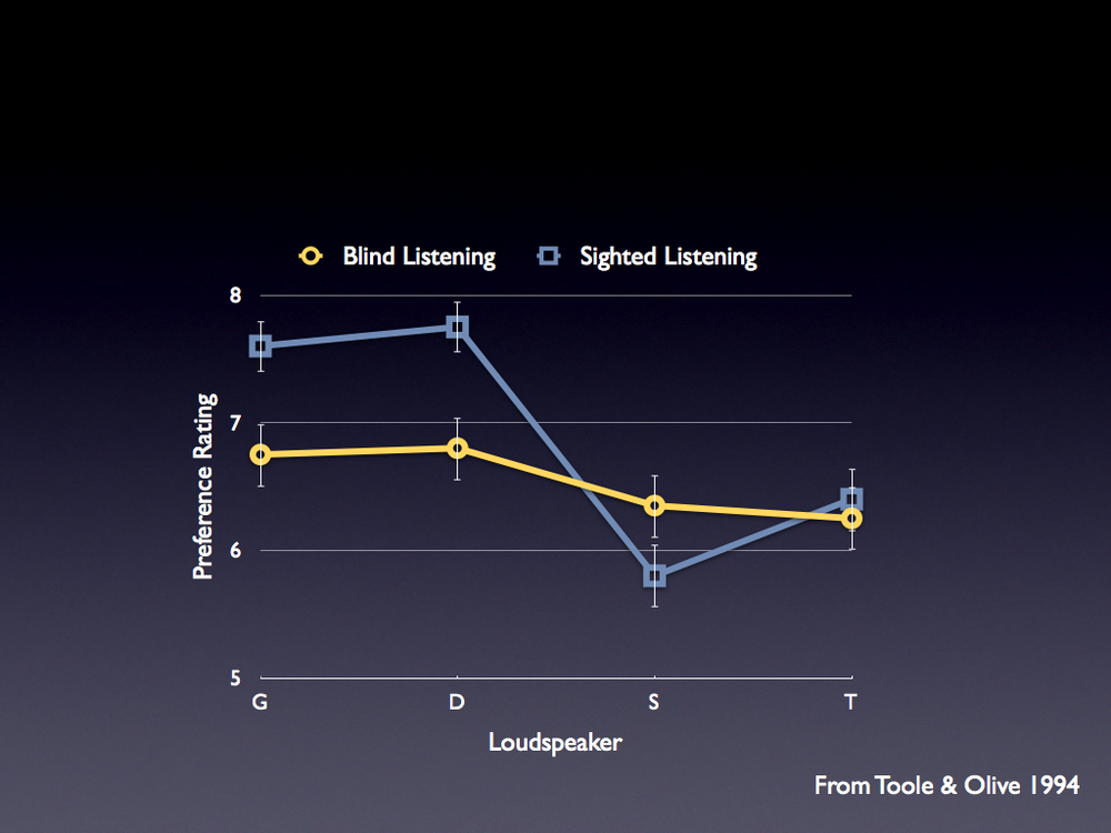 BlindVsSightedMeanLoudspeakerRatings.thumb.png.922c710634ed59fb7b0e6463e599695c.png.dde2a7b3dfa42d560596163377be4fdc.png