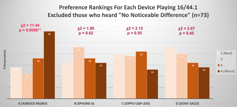 Preference_Rankings_For_Each_Device_(Removed_No_Noticeable_Difference).thumb.png.ddb703ce8cb373735319cc451c06d266.png