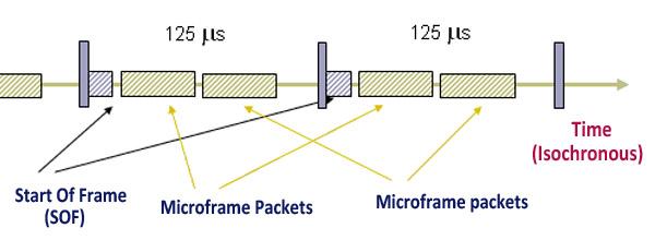 isochronous-packet-frames.jpg.df5246a0ff60989234f57a6daa941123.jpg