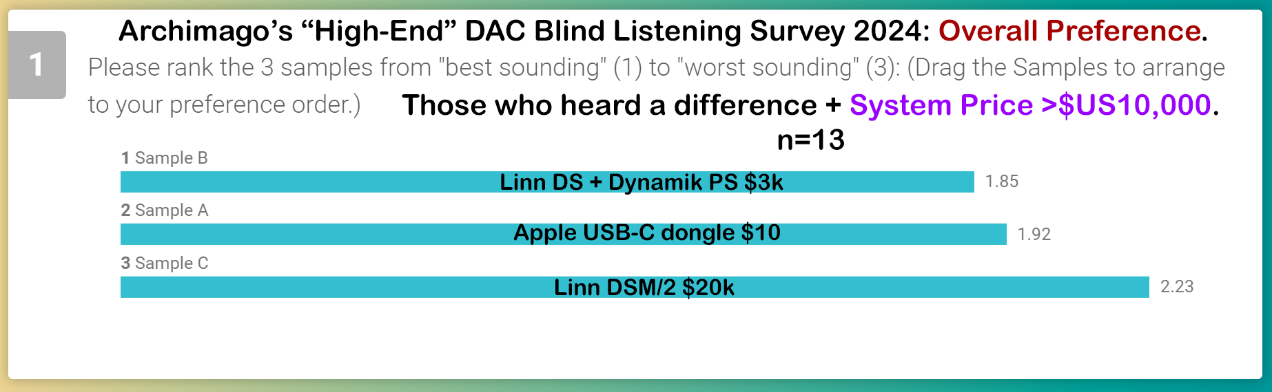 ArchimagosHigh-EndListeningBlindTest(2024)-Preference-Morethan10kSystems.png.56b7a8d55b9ac98049c832106e56b93e.png