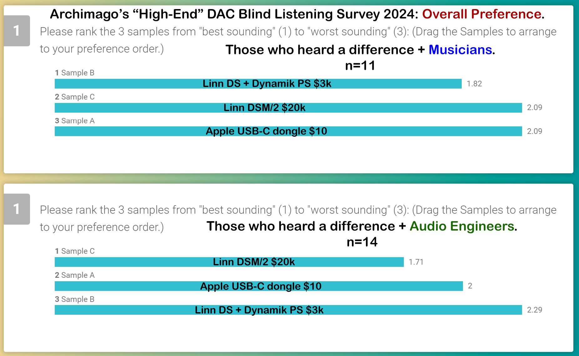 ArchimagosHigh-EndListeningBlindTest(2024)-Preference-MusiciansAudioEngineers.png.47798a89a21db531d5bfa6fb0a38eb41.png