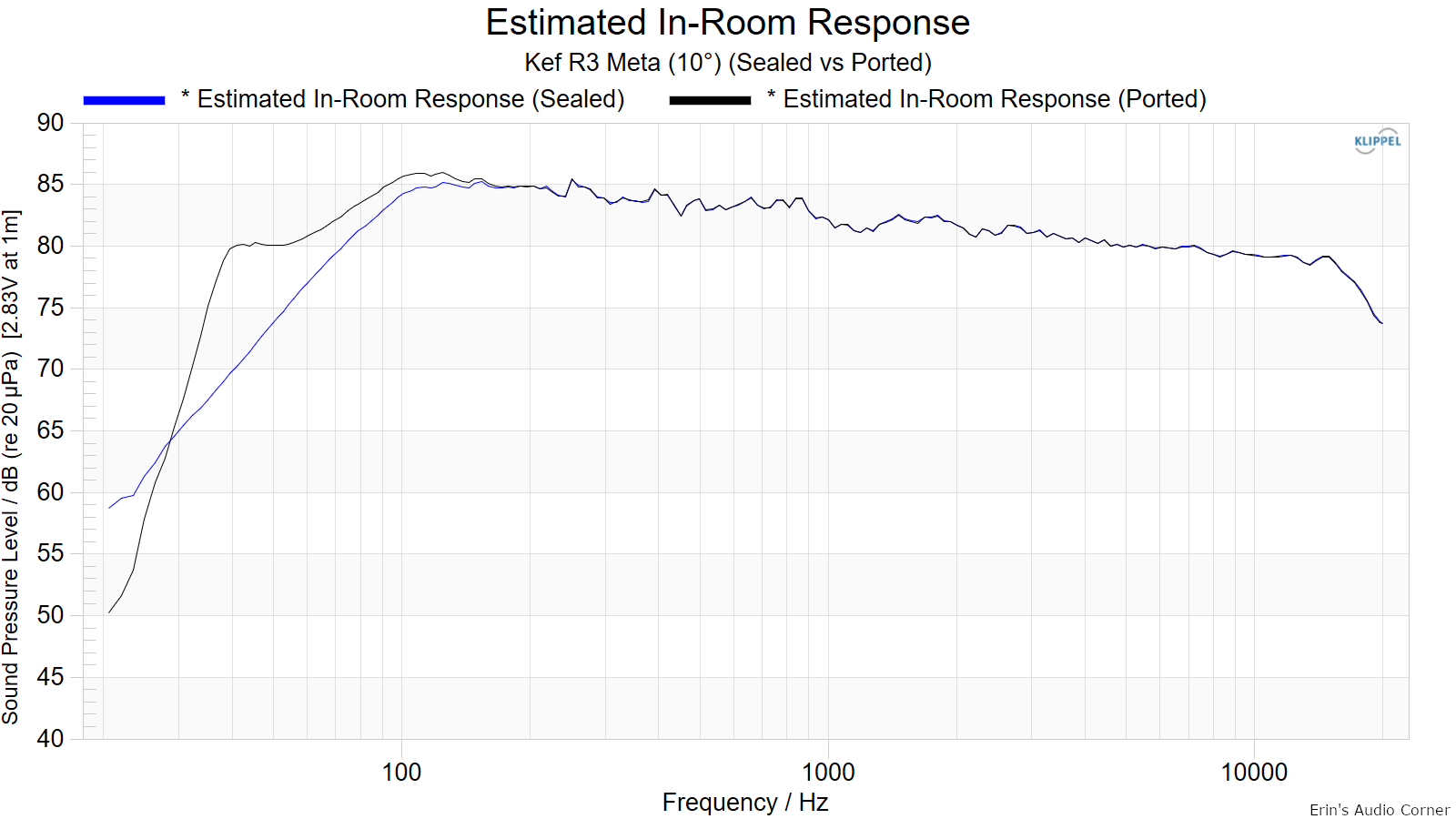 EstimatedIn-RoomResponseSealedvsPorted.png.4376a24a97b2db742412ace1dcfec816.png