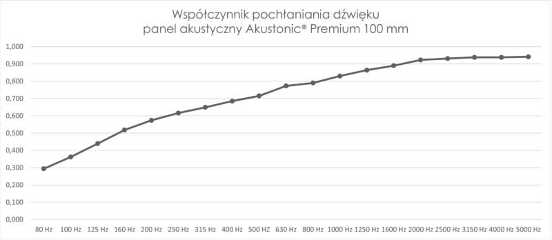 wspolczynnik-pochlaniania-panel-akustyczny-100-mm-800x348(1).jpg.e1ea36ba9171947c498847a70c78b31e.jpg