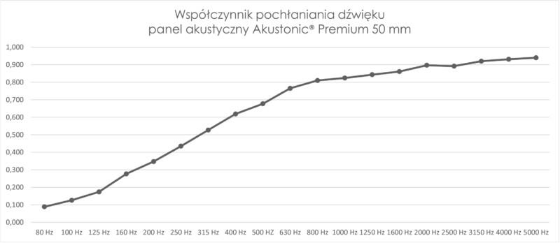 wspolczynnik-pochlaniania-panel-akustyczny-50-mm-800x348.jpg.c9028e9c33b3d9a3723b6fc9723b9ec1.jpg