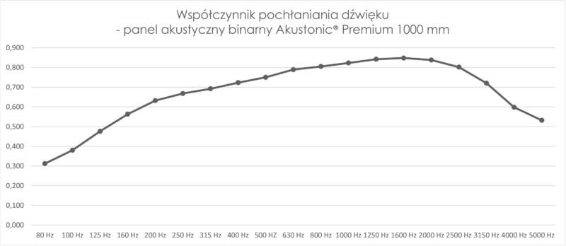 wspolczynnik-pochlaniania-panel-binarny-1000-mm-1-800x348.jpg.626b718ac1fcd33241f985020ff2aac0.jpg